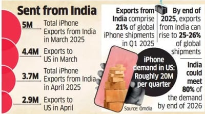 Apple Exports 2.9 Million iPhones from India to US Despite Trump’s Tariff Threat, China Sees Sharp Decline