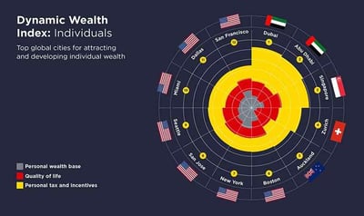 US Singapore UAE Rank Ahead Of UK In Global Wealth Management Index As Macroeconomic Pressures Drag British Market