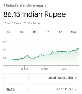 Indian Rupee Hits New Low of 86.15 Against US Dollar on January 10, 2025: A Deep Dive into Economic, Political, and Trade Implications